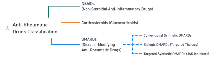 Anti-Rheumatic Drugs