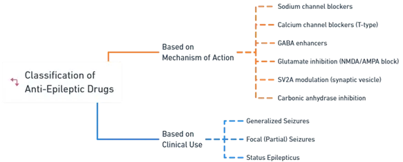 Classification of Anti-Epileptic Drugs