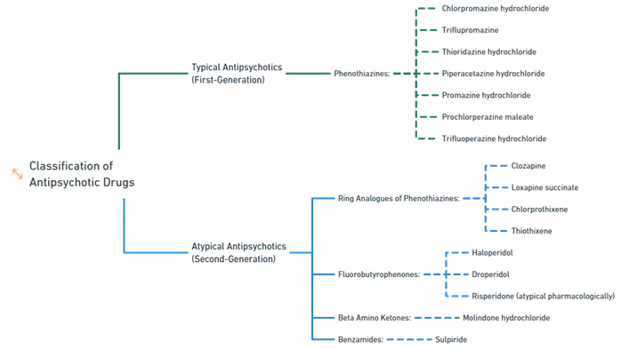 Classification of Antipsychotic Drugs