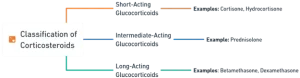 Classification of Corticosteroids