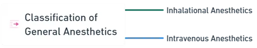Classification of General Anesthetics