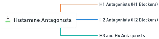 Histamine Antagonists
