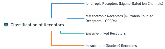 Classification of Receptors