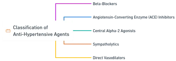 Classification of Anti-Hypertensive Agents