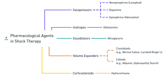 Drugs Used in the Therapy of Shock Drugs Used in the Therapy of Shock