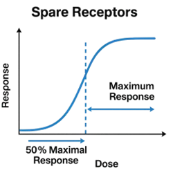 Spare Receptors