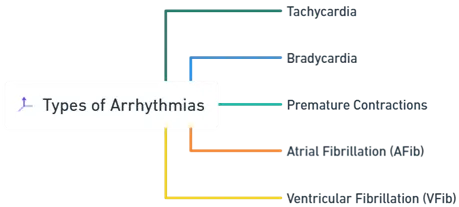 Types of Arrhythmias: