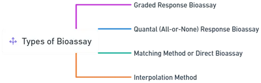 Types of Bioassay