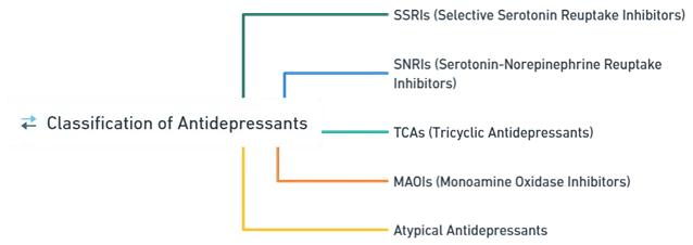 Classification of Antidepressants