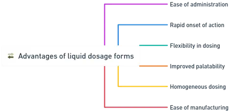 Advantages and disadvantages of liquid dosage forms Advantages and disadvantages of liquid dosage forms