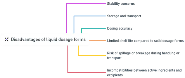 disadvantages of liquid dosage forms1 disadvantages of liquid dosage forms1