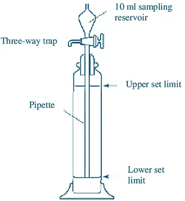 Andreasen Pipette Method