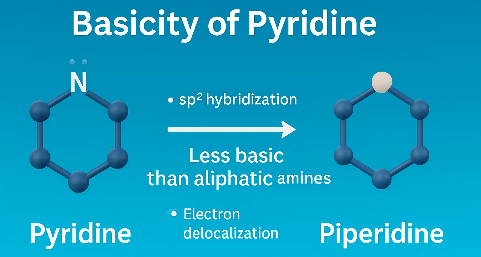Basicity of Pyridine