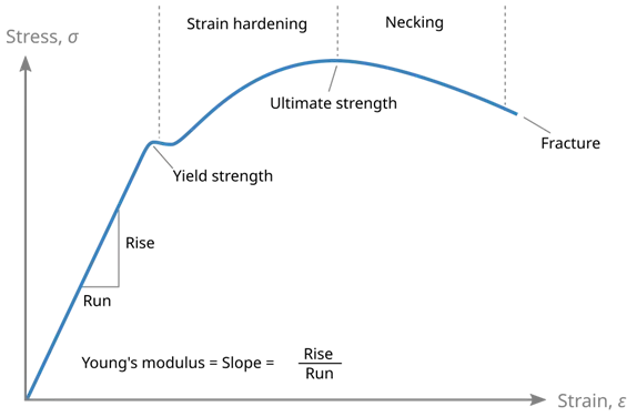 Elastic Modulus (Young’s Modulus)