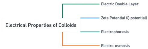 Electrical Properties of Colloids Electrical Properties of Colloids