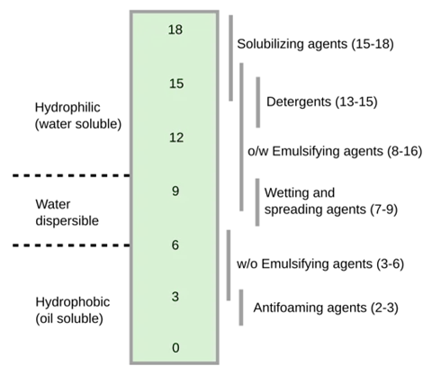Emulsion Formulation by HLB Method
