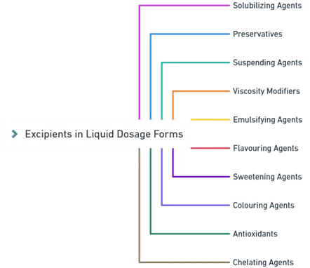 Excipients used in formulation of liquid dosage form