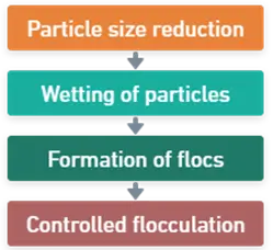 Flocculated suspension2