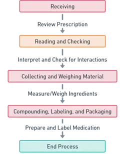 Handling of Prescription: Steps