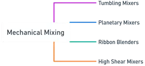 Mixing of powders2 Mixing of powders2