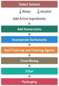 Mouthwashes Mouthwashes