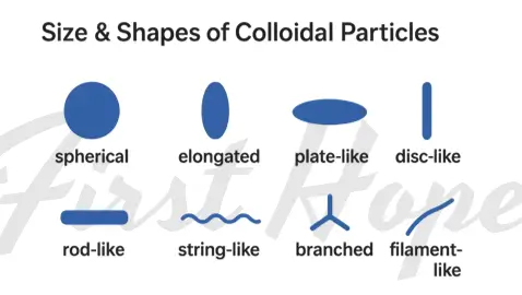 Size & Shapes of Colloidal Particles