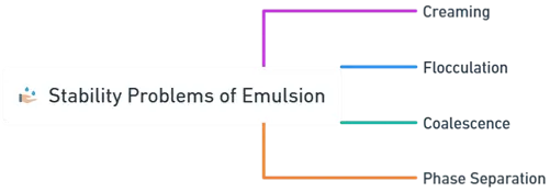 Stability problems and methods to overcome of emulsion