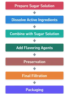 Syrups