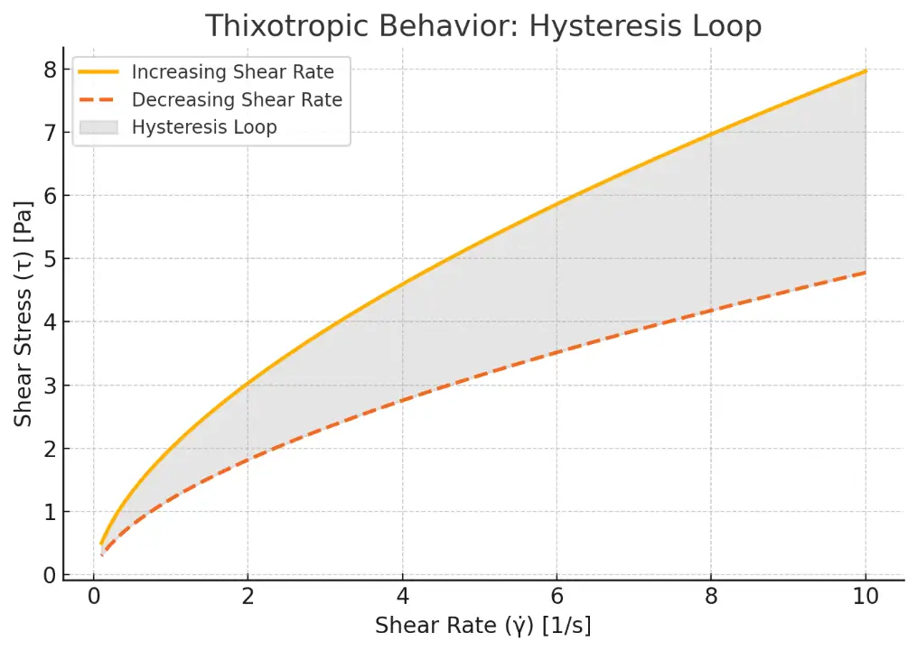 Thixotropy (Time-Dependent Shear-Thinning)