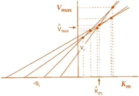 Michaelis-Menten Parameter Estimation Methods