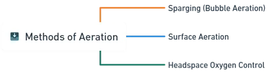 Methods of Aeration