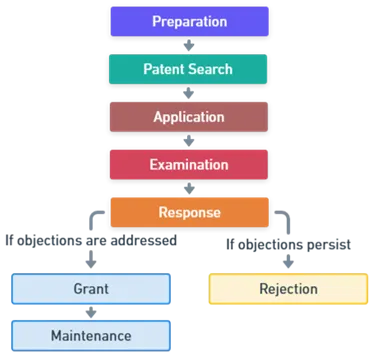 Patent Granting Process