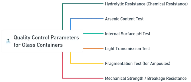 Quality Control Parameters for Glass Containers