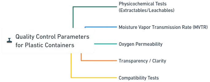 Quality Control Parameters for Plastic Containers