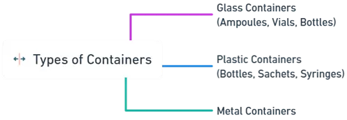 Quality Control Tests for Containers