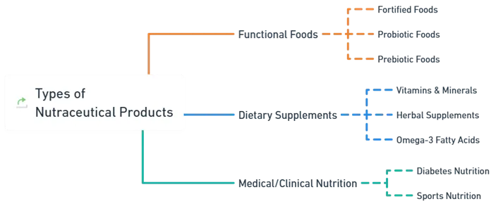 Types of Nutraceutical Products Available in the Market