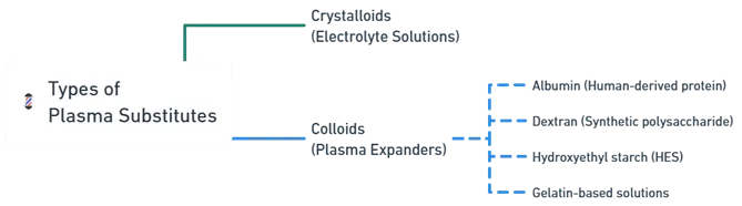 Types of Plasma Substitutes