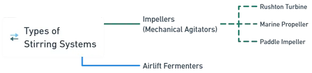 Types of Stirring Systems