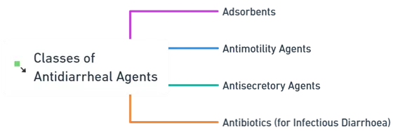 Classes of Antidiarrheal Agents Classes of Antidiarrheal Agents