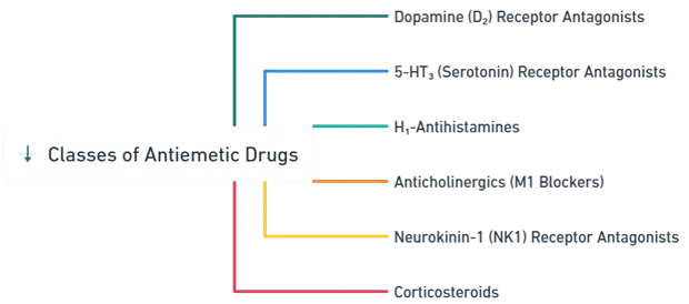 Classes of Antiemetic Drugs Classes of Antiemetic Drugs