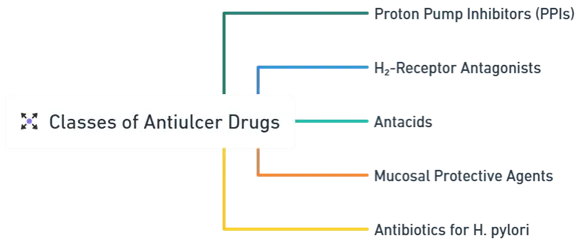 Classes of Antiulcer Drugs