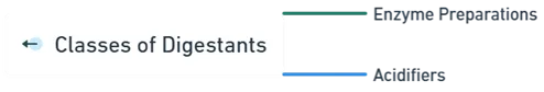 Classes of Digestants