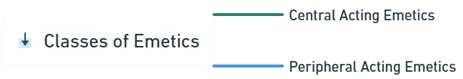 Classes of Emetics
