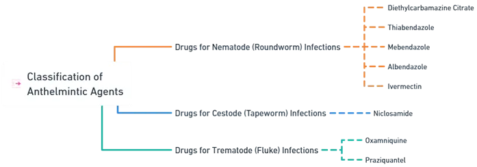 Classification of Anthelmintic Agents