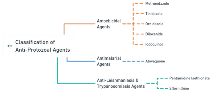 Classification of Anti-Protozoal Agents