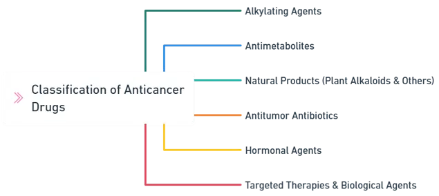 Classification of Anticancer Drugs Based on Mechanism of Action Classification of Anticancer Drugs Based on Mechanism of Action