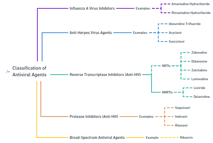 Classification of Antiviral Agents