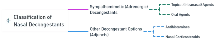 Classification of Nasal Decongestants