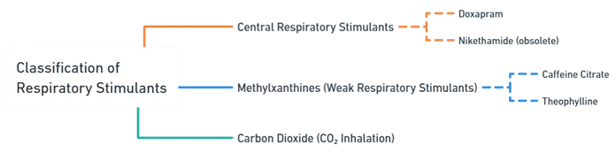 Classification of Respiratory Stimulants