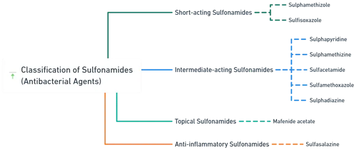 Classification of Sulfonamides Classification of Sulfonamides (Antibacterial Agents)
